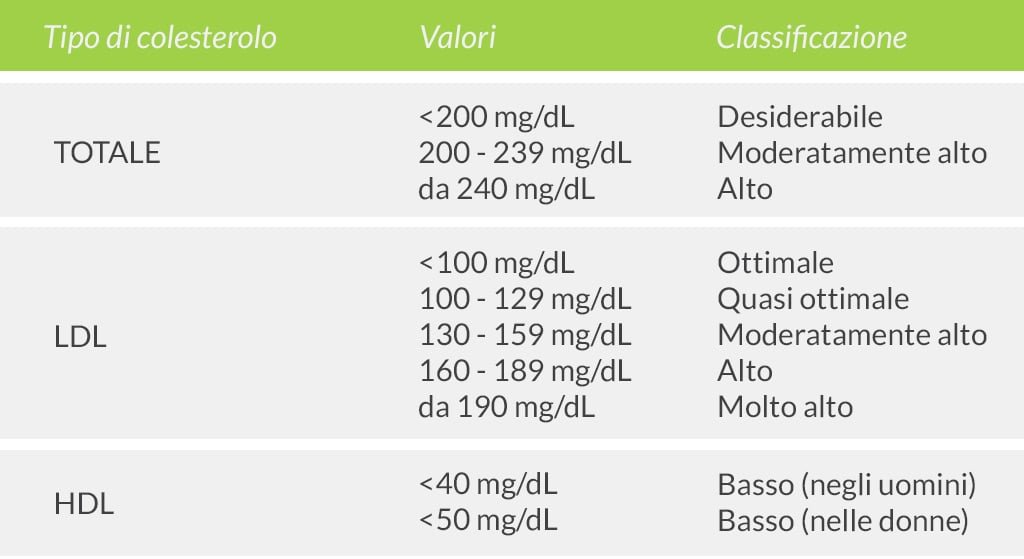 i valori del colesterolo