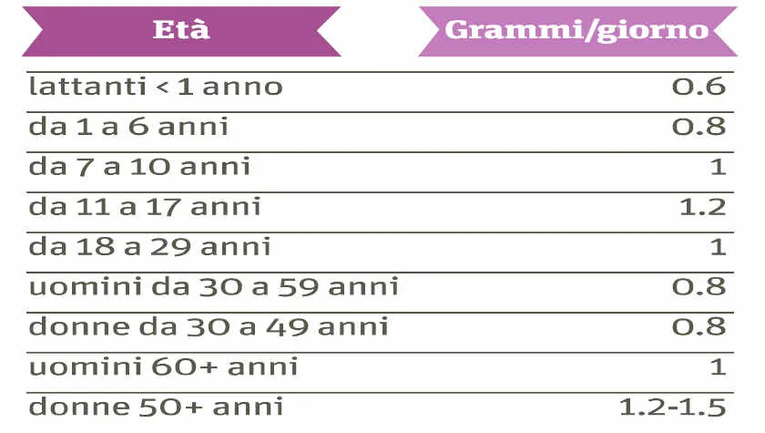 assunzione giornaliera di calcio