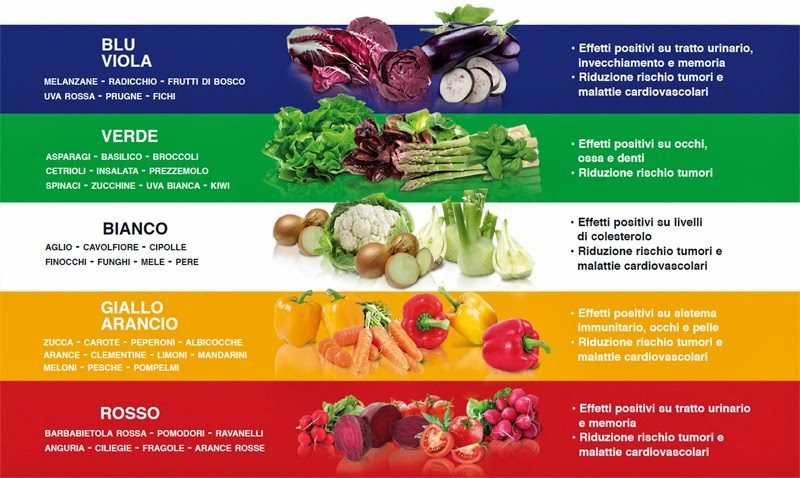 Classificazione di frutta e verdura per colori
