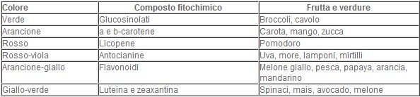 colore degli ortaggi