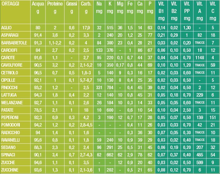 valori nutrizionali ortaggi