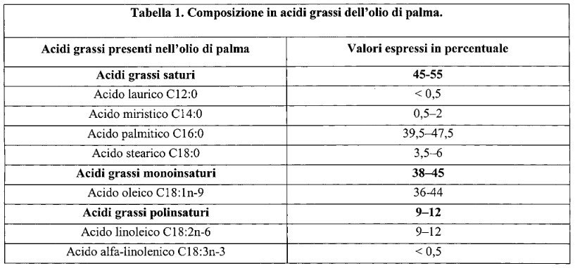 composizione chimica olio di palma
