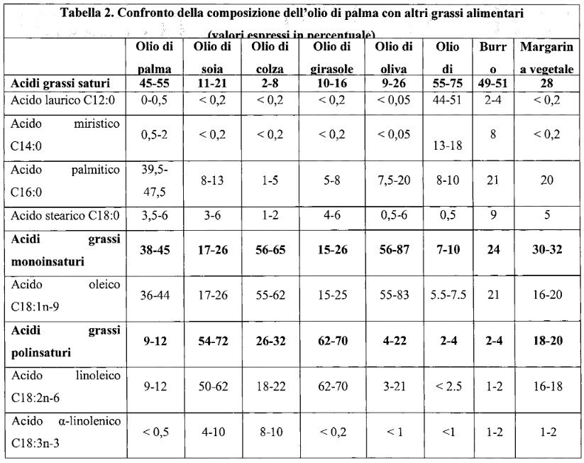 confronto olio di palma e altri oli vegetali